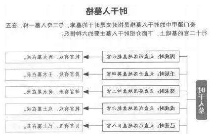奇門遁甲 入墓